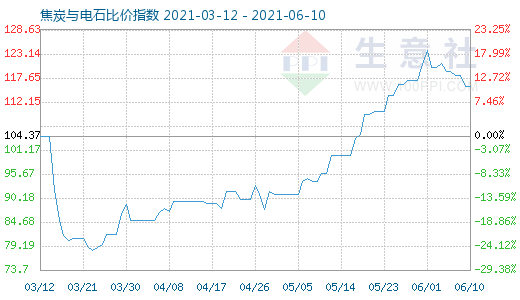 6月10日焦炭與電石比價(jià)指數(shù)圖