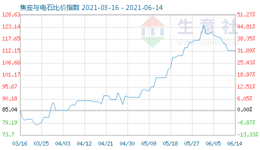 6月14日焦炭與電石比價指數圖
