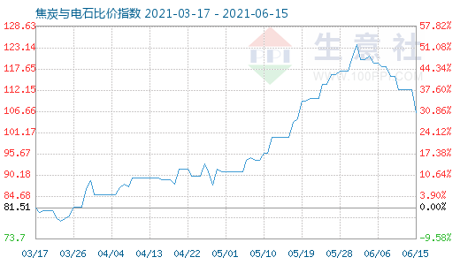 6月15日焦炭與電石比價指數圖