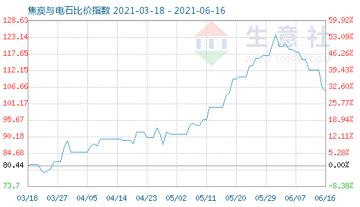 6月16日焦炭與電石比價指數(shù)圖