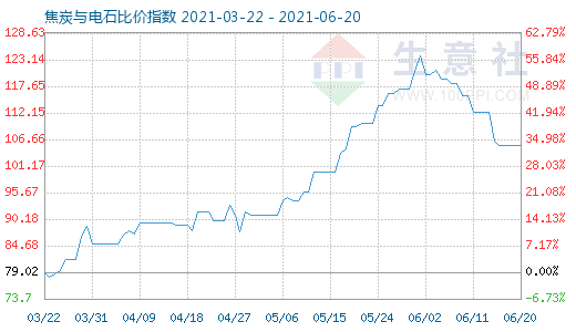 6月20日焦炭與電石比價指數圖