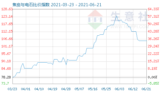 6月21日焦炭與電石比價指數圖