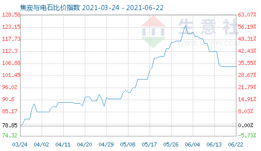 6月22日焦炭與電石比價指數圖
