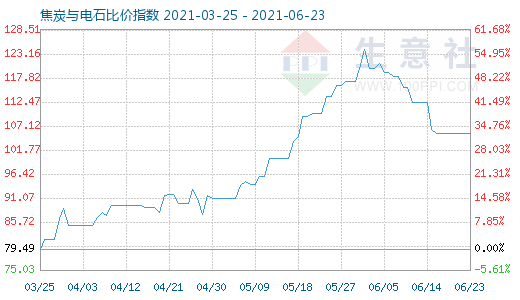 6月23日焦炭與電石比價指數圖