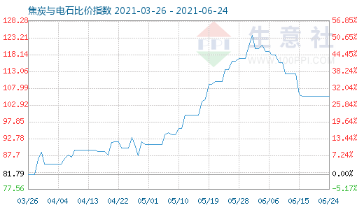 6月24日焦炭與電石比價指數(shù)圖