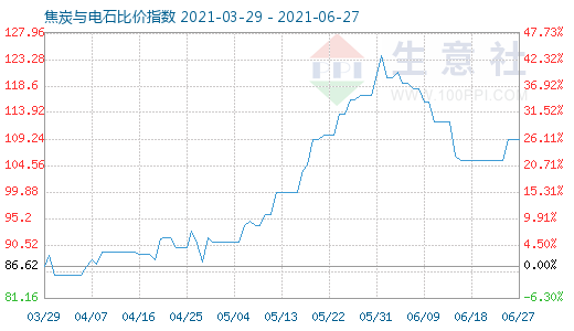 6月27日焦炭與電石比價指數圖
