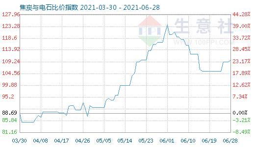 6月28日焦炭與電石比價指數圖