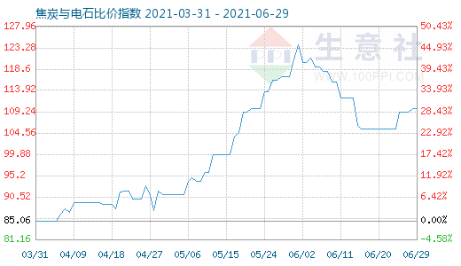 6月29日焦炭與電石比價指數圖