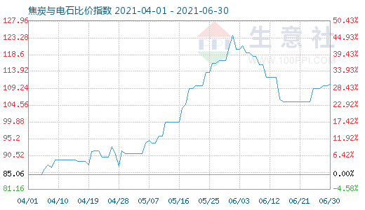 6月30日焦炭與電石比價(jià)指數(shù)圖