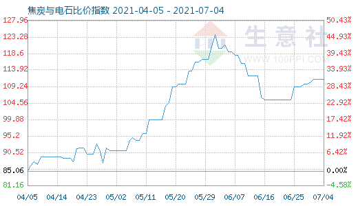 7月4日焦炭與電石比價指數(shù)圖