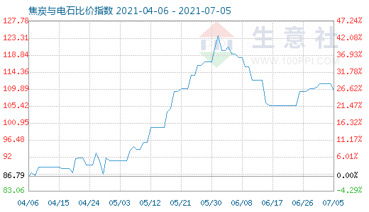 7月5日焦炭與電石比價指數(shù)圖