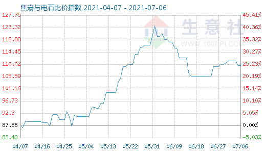 7月6日焦炭與電石比價指數(shù)圖