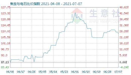7月7日焦炭與電石比價指數圖