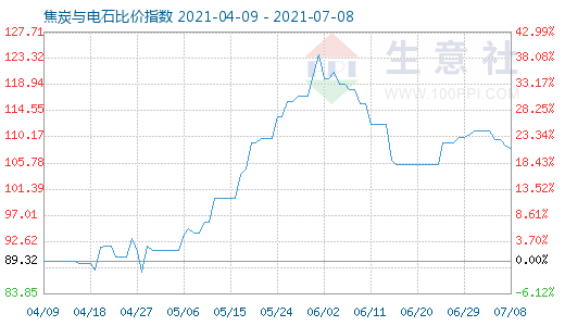7月8日焦炭與電石比價(jià)指數(shù)圖
