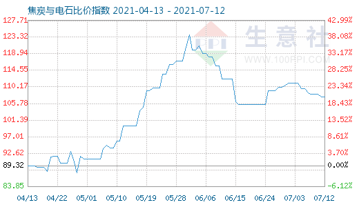 7月12日焦炭與電石比價指數圖