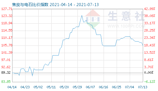 7月13日焦炭與電石比價(jià)指數(shù)圖