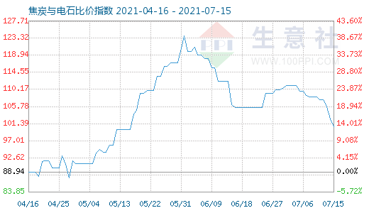 7月15日焦炭與電石比價指數圖