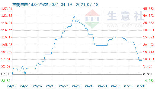 7月18日焦炭與電石比價指數(shù)圖