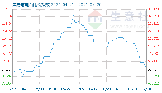 7月20日焦炭與電石比價指數圖