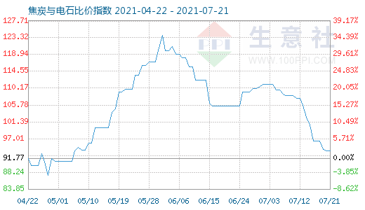 7月21日焦炭與電石比價指數圖