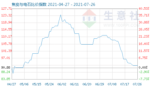 7月26日焦炭與電石比價(jià)指數(shù)圖