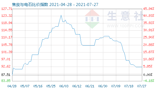 7月27日焦炭與電石比價指數(shù)圖
