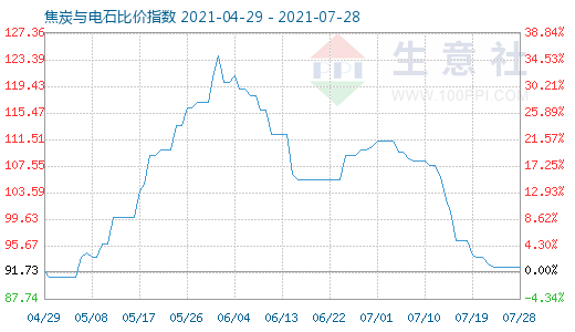 7月28日焦炭與電石比價指數圖
