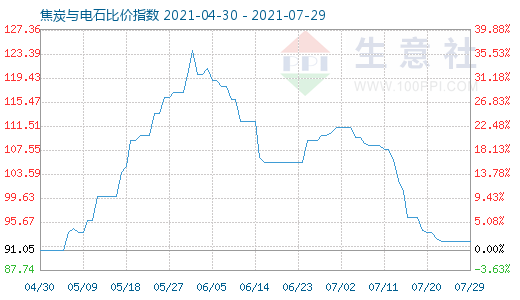 7月29日焦炭與電石比價指數圖