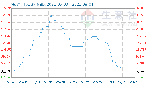 8月1日焦炭與電石比價(jià)指數(shù)圖
