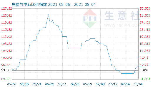 8月4日焦炭與電石比價(jià)指數(shù)圖