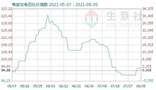 8月5日焦炭與電石比價(jià)指數(shù)圖