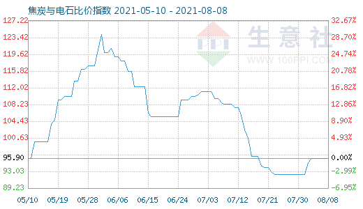 8月8日焦炭與電石比價指數圖