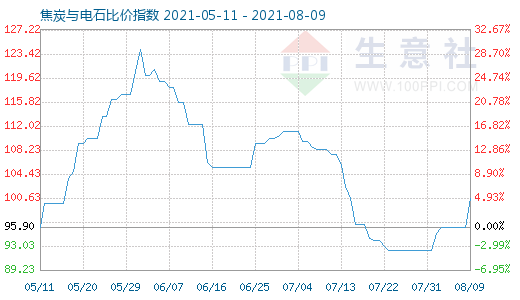 8月9日焦炭與電石比價指數圖