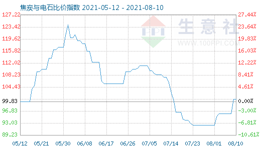 8月10日焦炭與電石比價指數圖