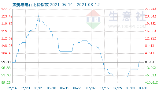 8月12日焦炭與電石比價指數圖