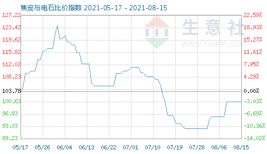 8月15日焦炭與電石比價指數圖