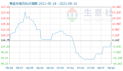 8月16日焦炭與電石比價指數(shù)圖