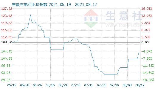 8月17日焦炭與電石比價指數(shù)圖