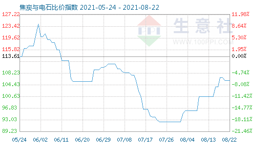8月22日焦炭與電石比價(jià)指數(shù)圖