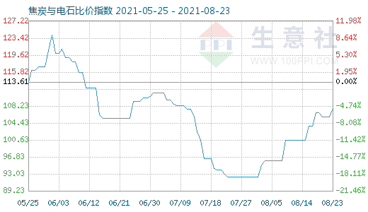 8月23日焦炭與電石比價指數圖