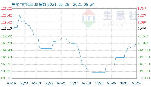 8月24日焦炭與電石比價(jià)指數(shù)圖
