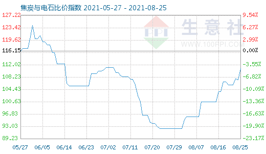 8月25日焦炭與電石比價指數圖