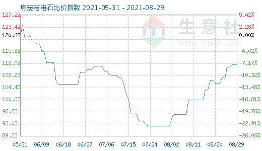 8月29日焦炭與電石比價指數圖