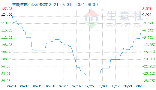 8月30日焦炭與電石比價(jià)指數(shù)圖