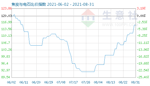 8月31日焦炭與電石比價指數圖