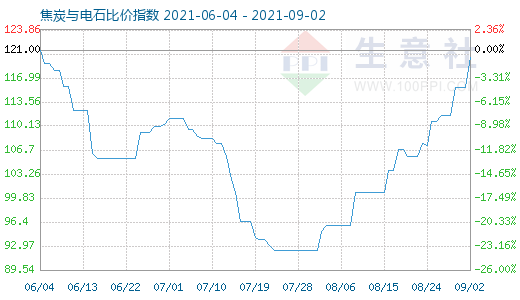 9月2日焦炭與電石比價指數圖