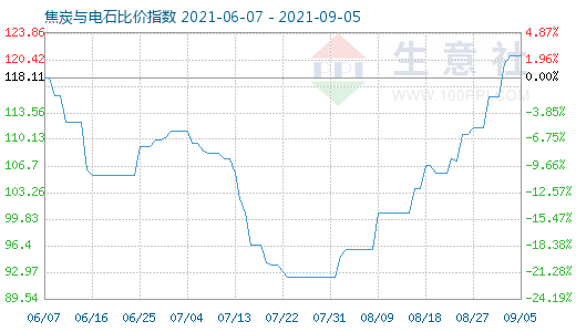 9月5日焦炭與電石比價指數圖