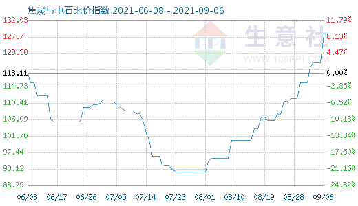 9月6日焦炭與電石比價指數圖