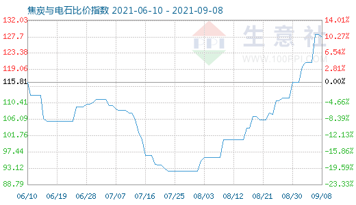 9月8日焦炭與電石比價指數圖