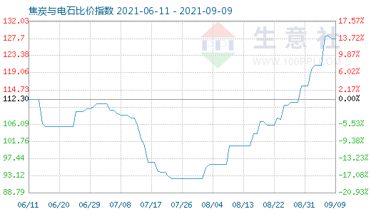 9月9日焦炭與電石比價指數圖